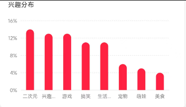 0.44w+, 实名，3.9倍点赞比，8成女粉, 年龄段平均，兴趣爱好&二次元，北京&上海&重庆，无违规