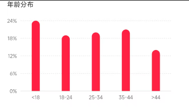 0.44w+, 实名，3.9倍点赞比，8成女粉, 年龄段平均，兴趣爱好&二次元，北京&上海&重庆，无违规