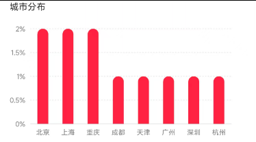 0.44w+, 实名，3.9倍点赞比，8成女粉, 年龄段平均，兴趣爱好&二次元，北京&上海&重庆，无违规