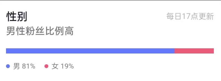10.8w+, 实名13.3倍点赞比, 8成男粉，31-40岁粉丝较多, 广东，无违规，活粉多