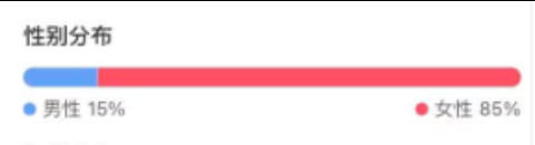 44w+, 实名，14.6倍点赞比, 85%女粉，<18岁粉丝较多, 无违规，有较高变现能力账号