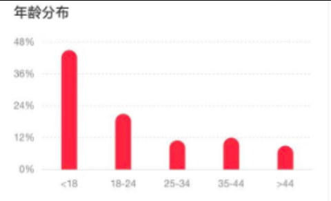 44w+, 实名，14.6倍点赞比, 85%女粉，<18岁粉丝较多, 无违规，有较高变现能力账号