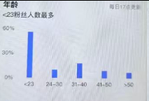 34.5w粉丝，18.3倍点赞比，女65%，重度35%，违规恢复，橱窗个人，豆荚星图正常，蓝改，设备苹果第一